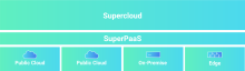 Structure of the Supercloud and its interaction with Hosted Power's Paas.